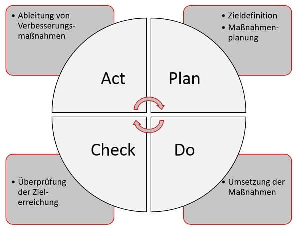 PDCA Zyklus PDCA Zyklus